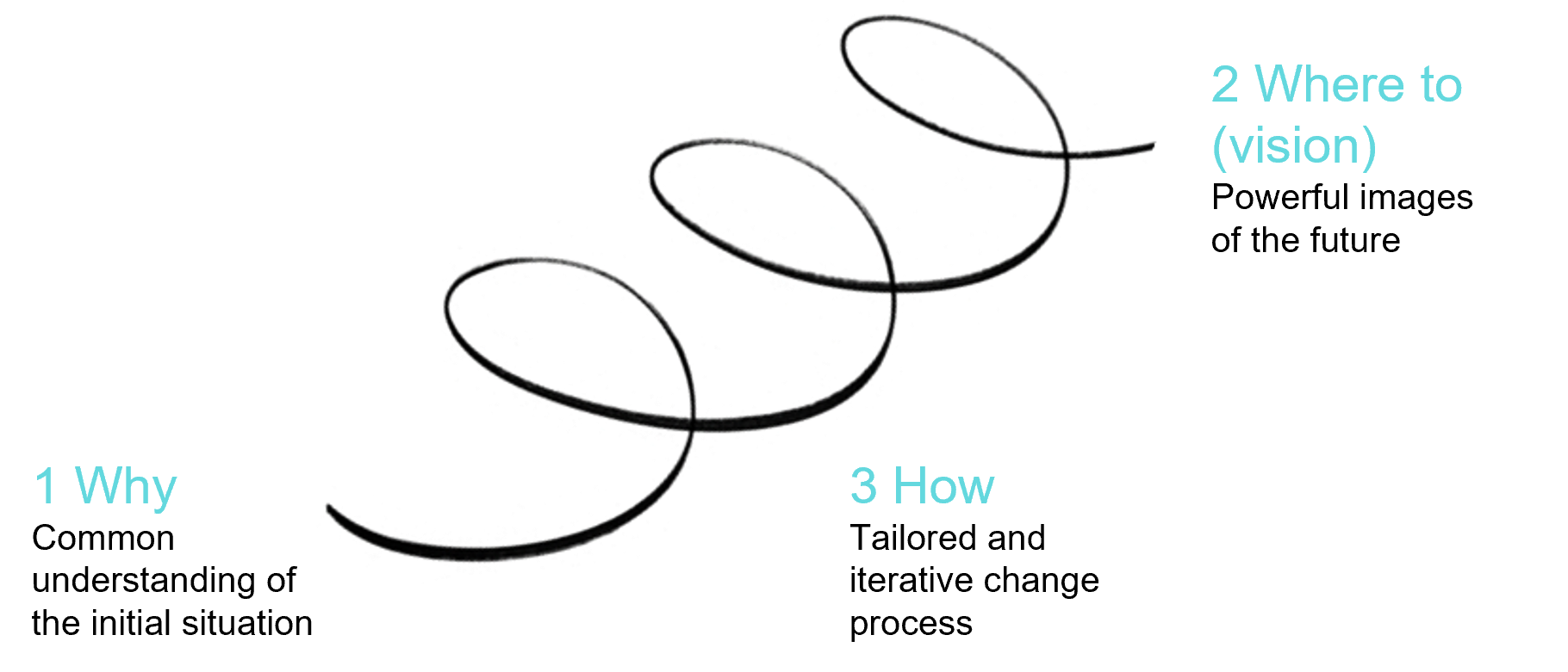 How to Create the Best Change Setup - Change Magazine 2023